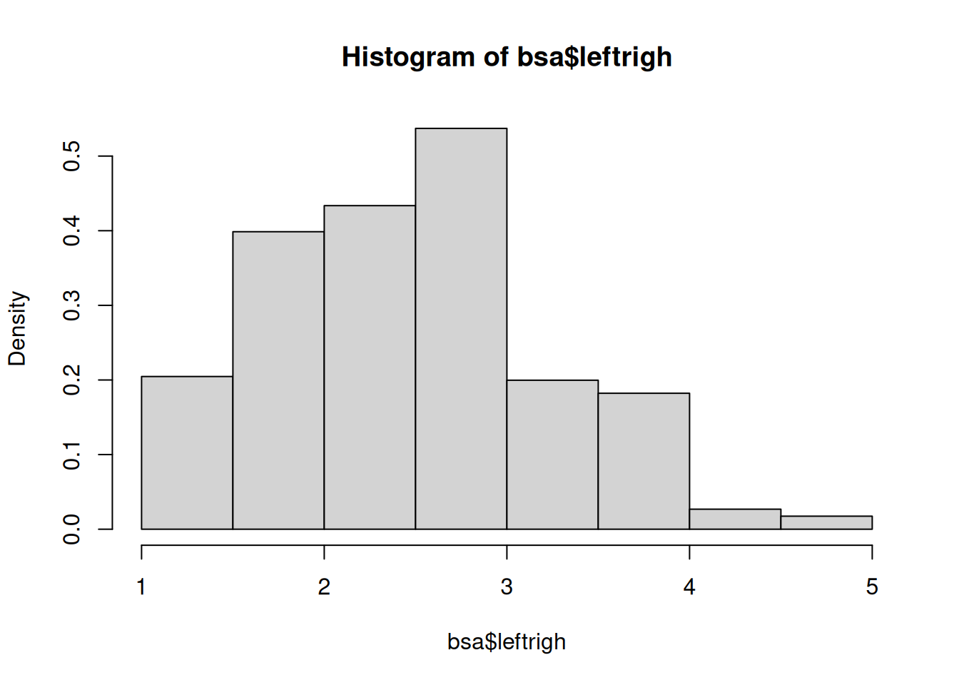 Unformatted histogram of left-right political orientations scores