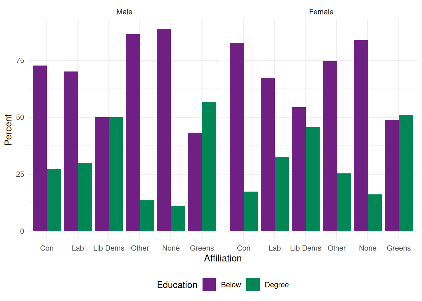 Bar plot of political party affiliation by gender and qualification using ggplot