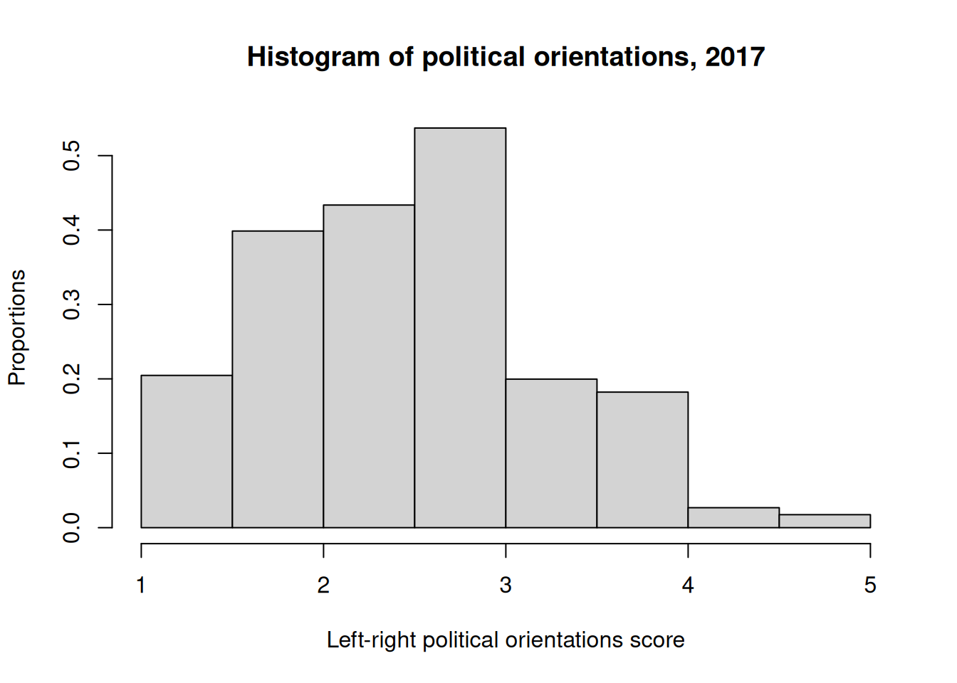 Histogram of left vs right political orientations, with title and y axis labels