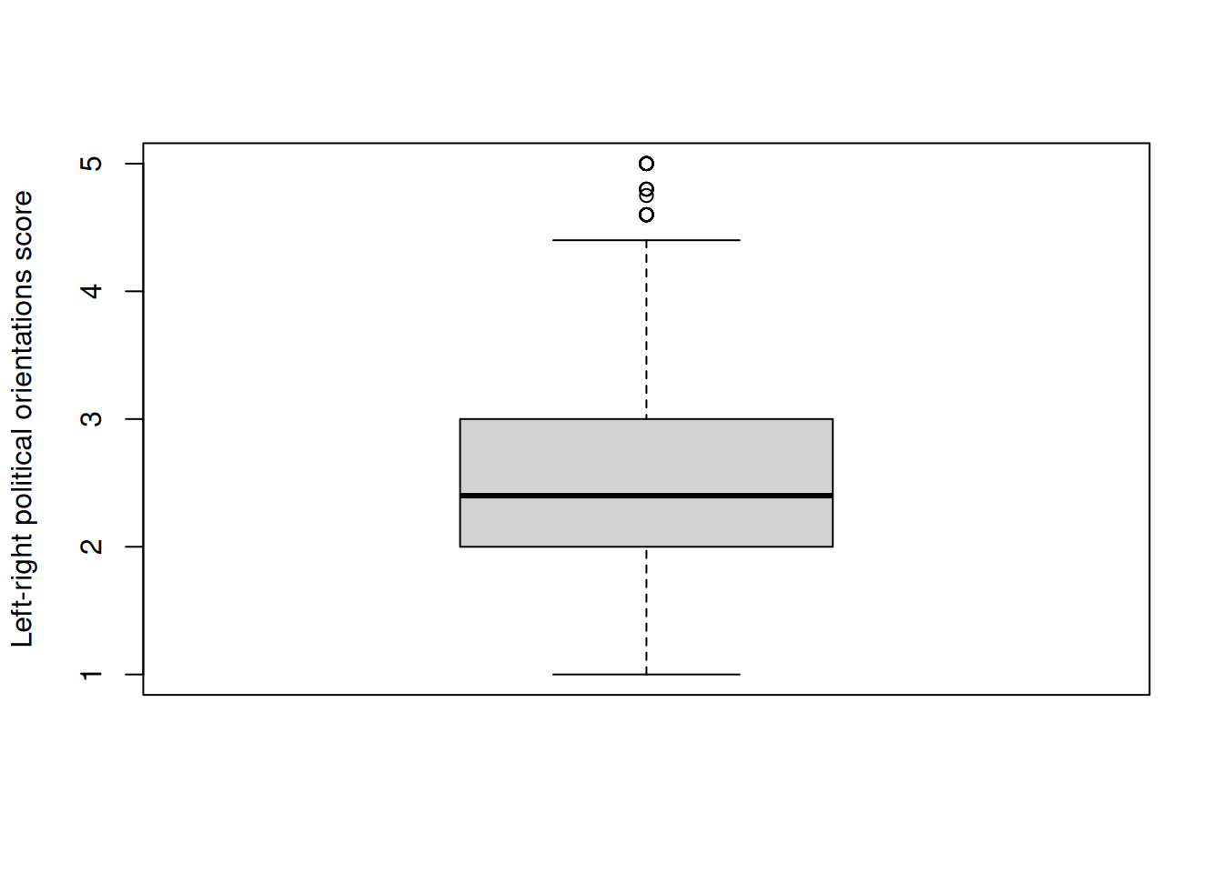 Box and whisker plot of left vs right political orientations, with title and y axis labels