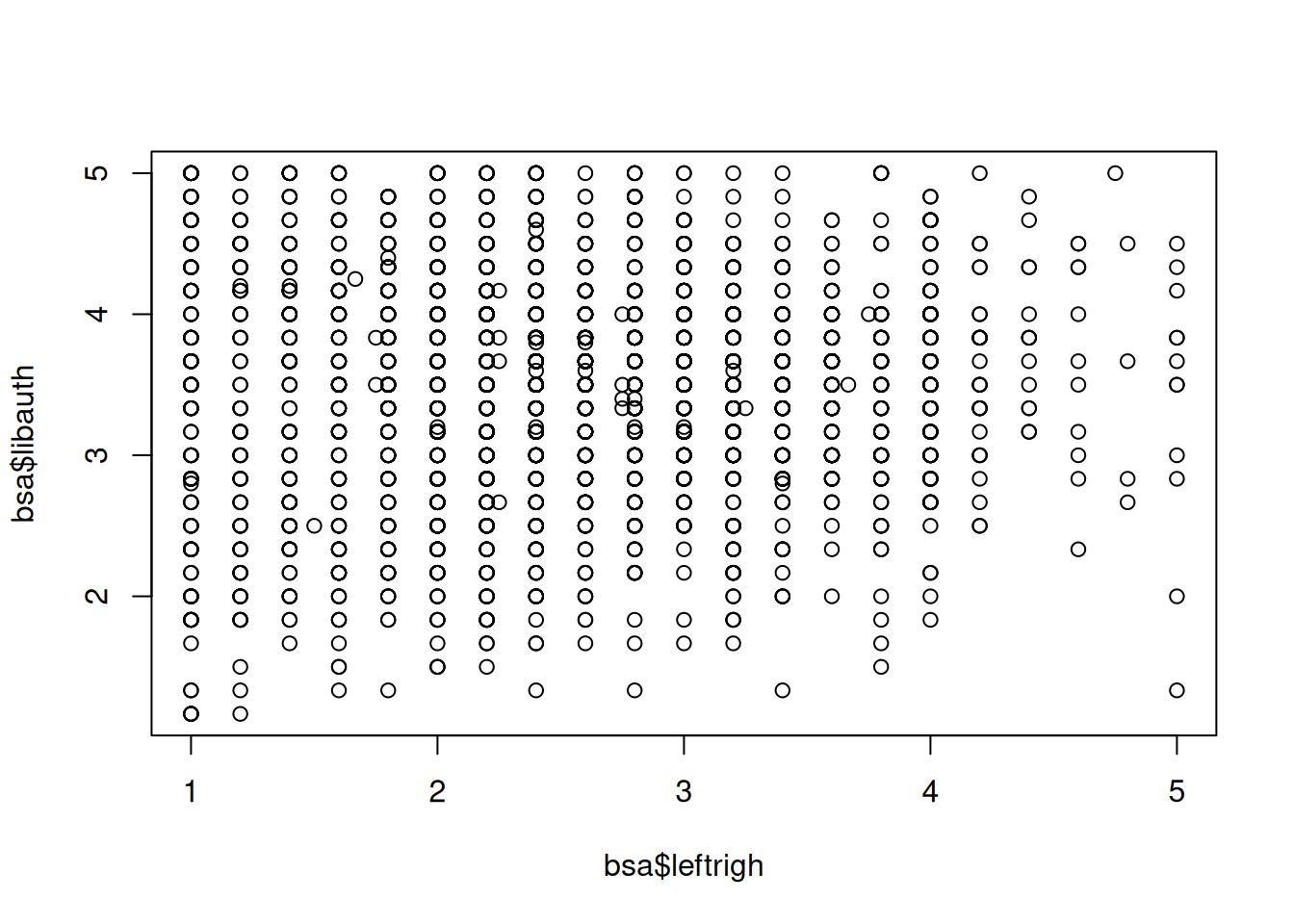 scatterplot of left-right political orientations vs authoritarianism score