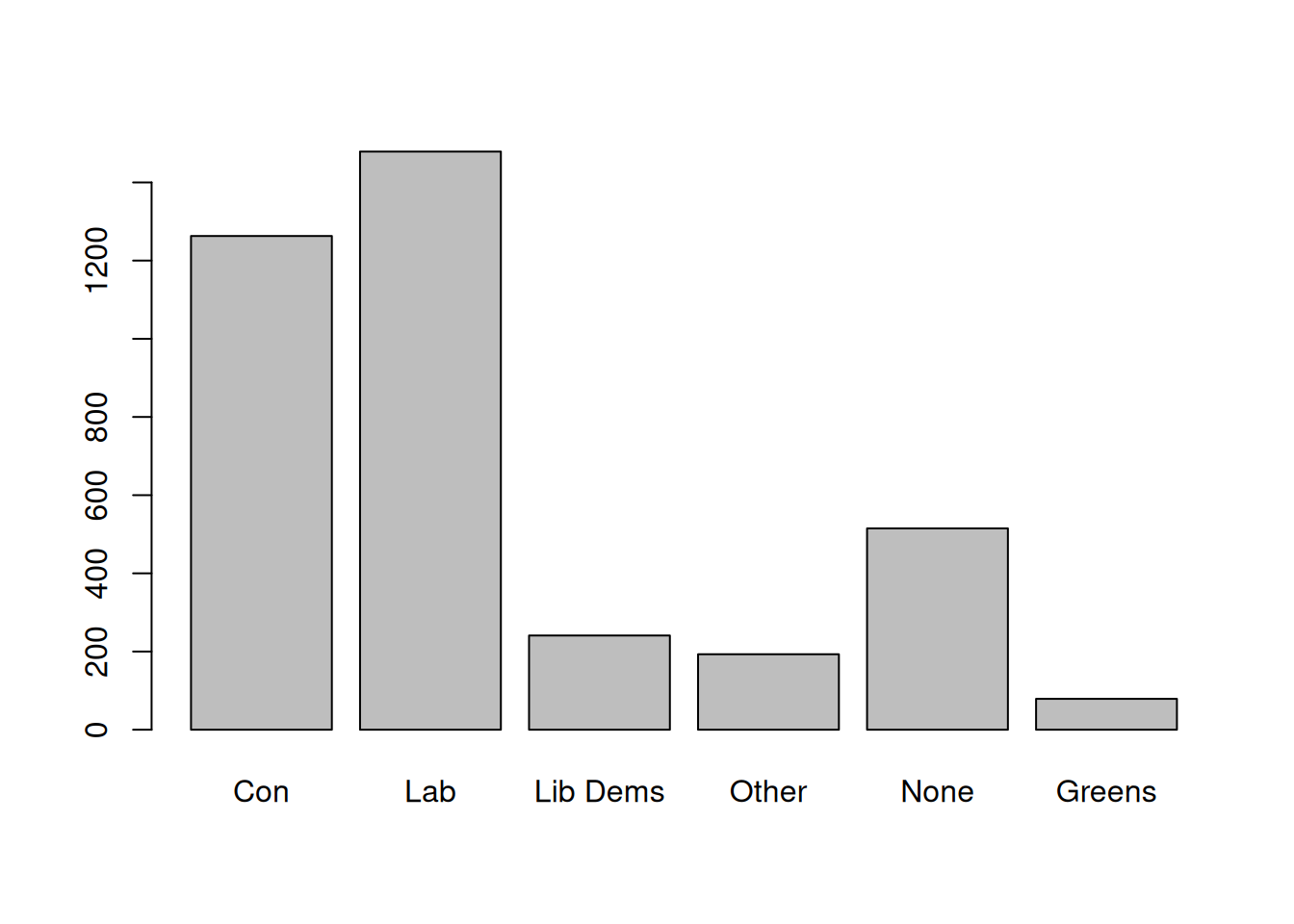 Default frequency bar plot of political party affiliation using the plot command