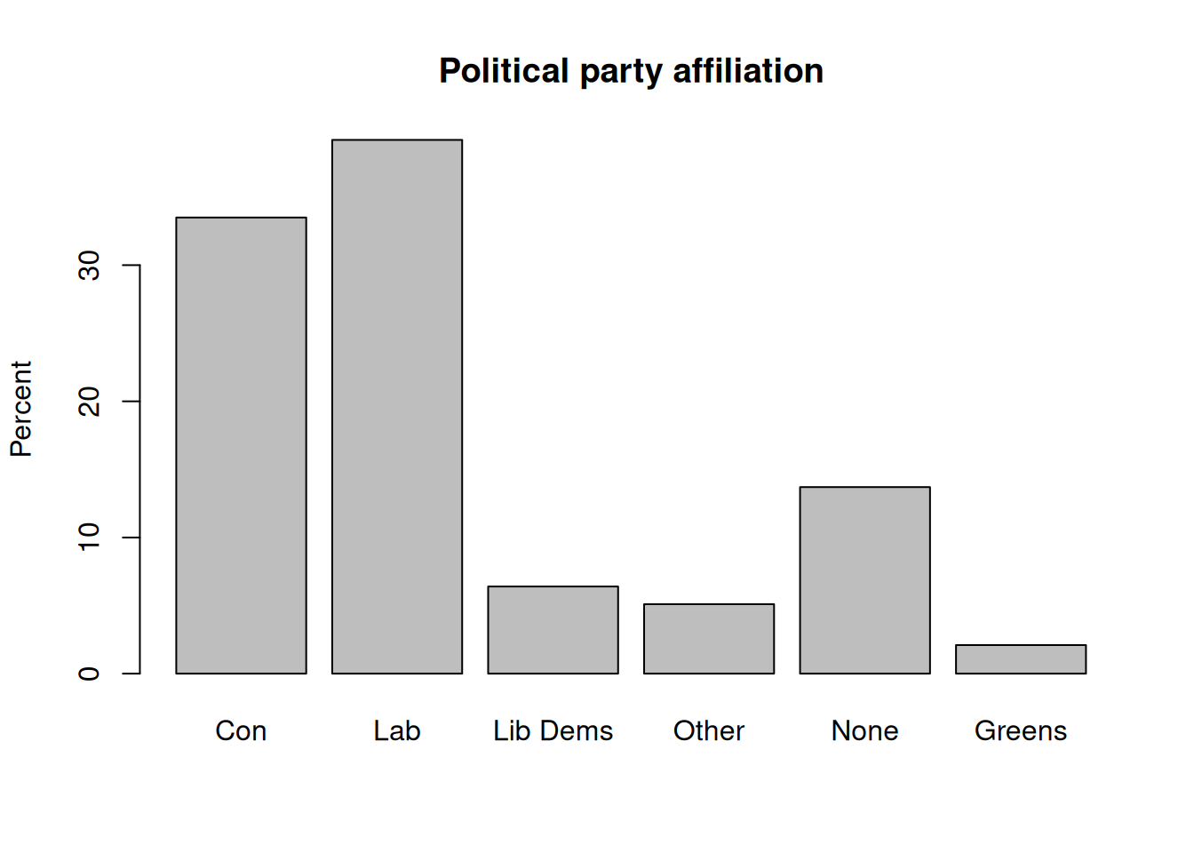 Neater frequency bar plot of political party affiliation using the barplot command