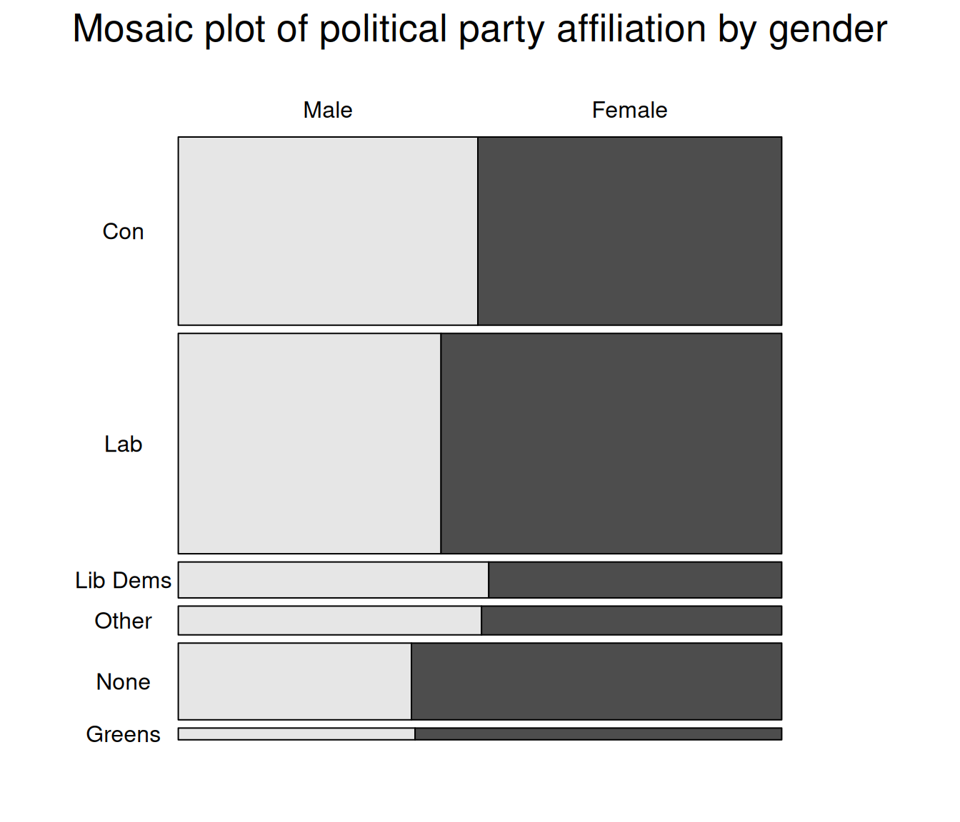 Mosaic plot of political party affiliation by gender 