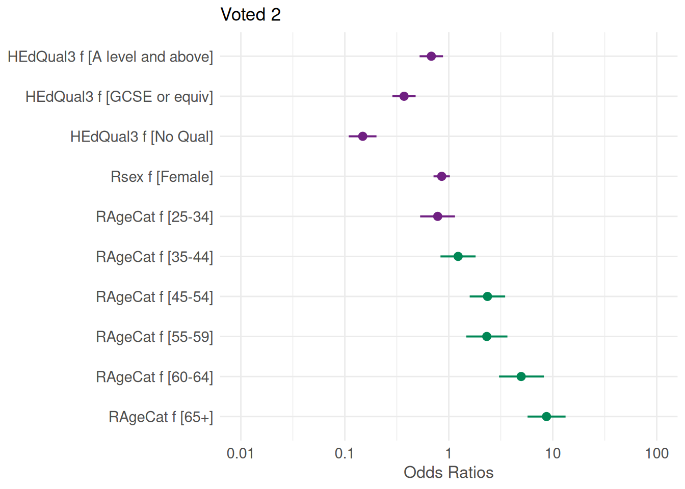 Horizontal line plot for the odds ratios of the regression of voting behaviour by qualification, age categories and gender together with their confidence intervals